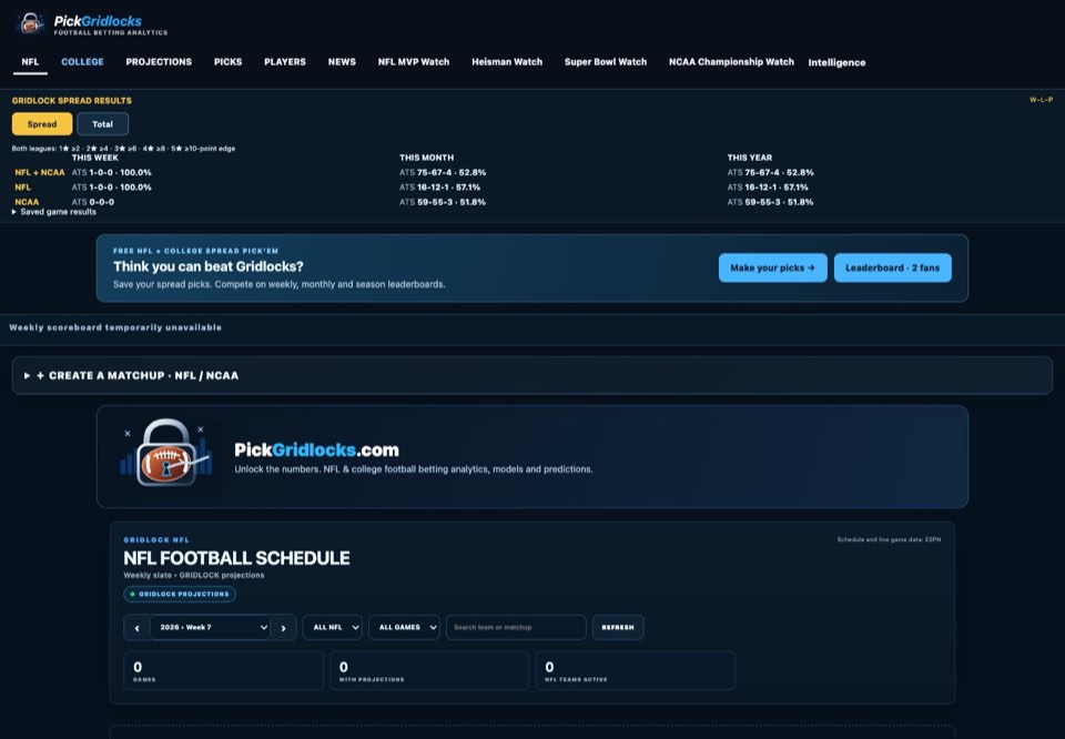 Gridlocks website showing its football analytics dashboard, navigation, and matchup tools